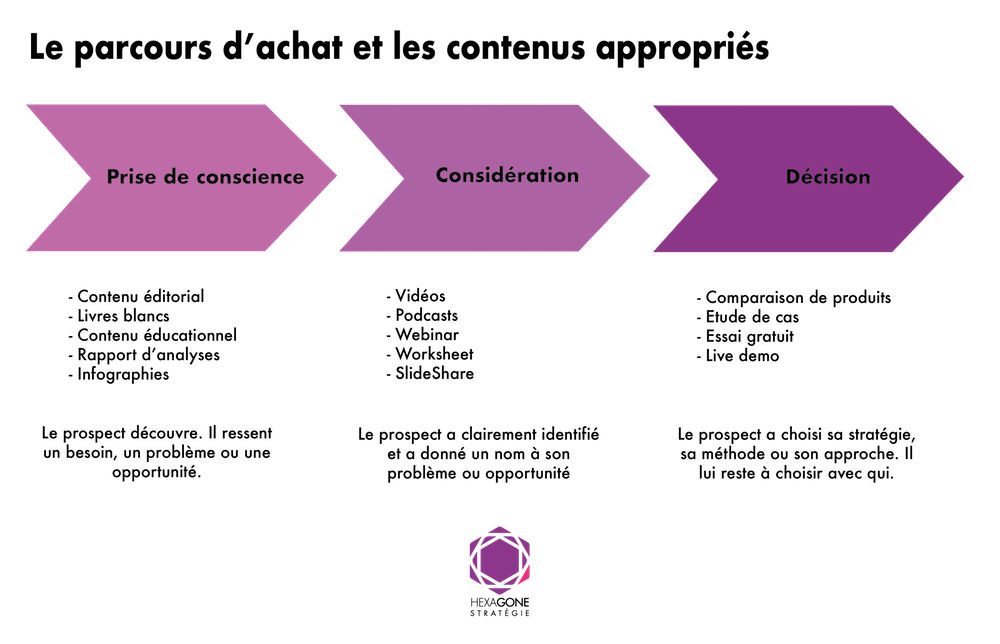 Comment Créer Un Buyer Persona Et Pourquoi L'utiliser